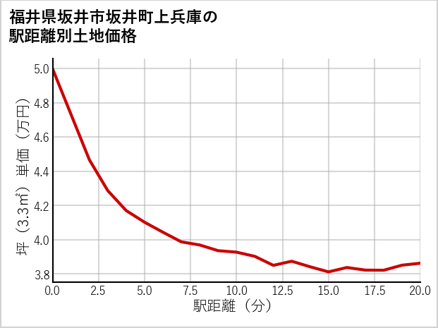 福井県坂井市坂井町上兵庫の徒歩距離別の土地坪単価