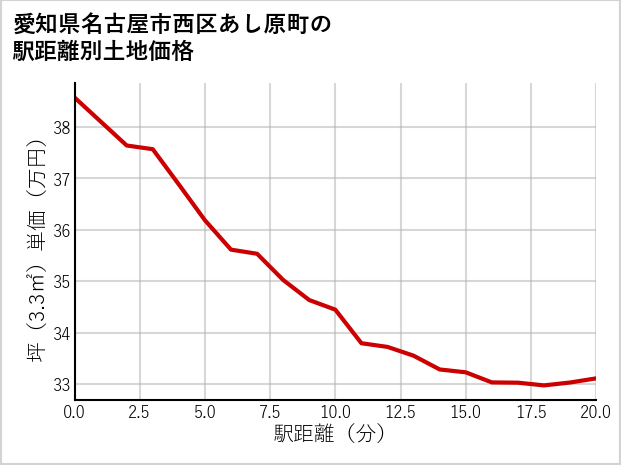 愛知県名古屋市西区あし原町の徒歩距離別の土地坪単価