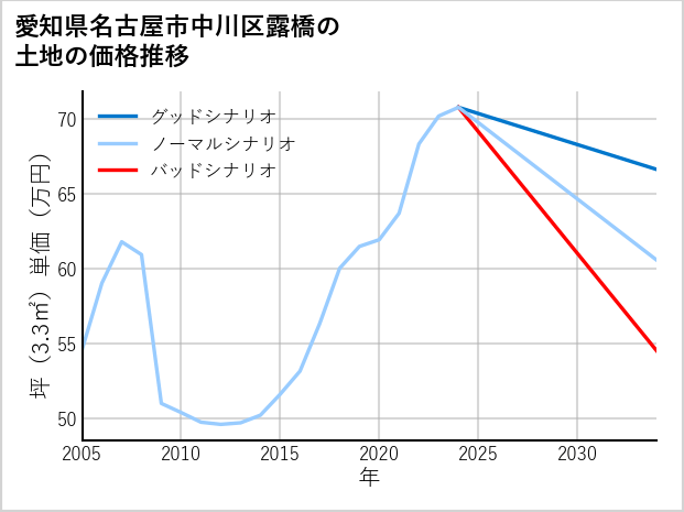愛知県名古屋市中川区露橋の土地価格推移