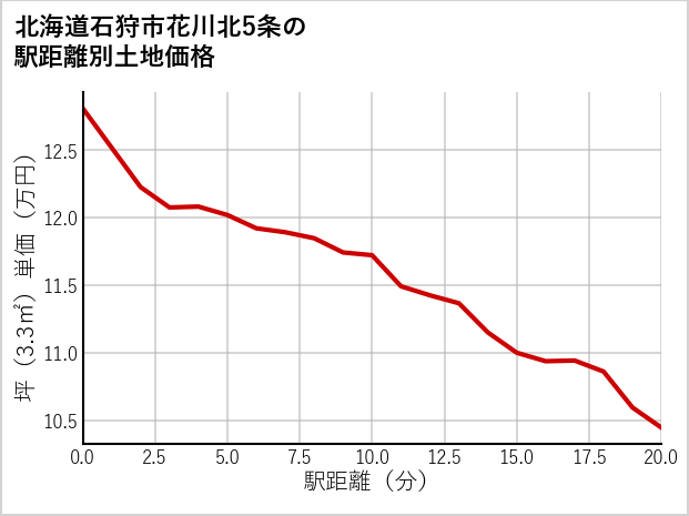 北海道石狩市花川北5条の徒歩距離別の土地坪単価