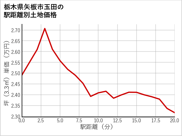栃木県矢板市玉田の徒歩距離別の土地坪単価