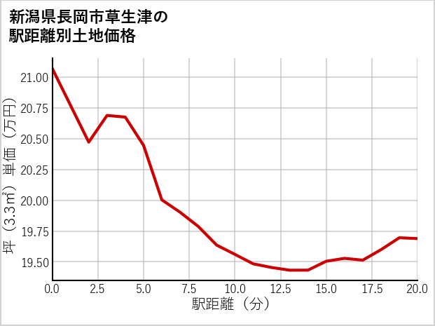 新潟県長岡市草生津の徒歩距離別の土地坪単価