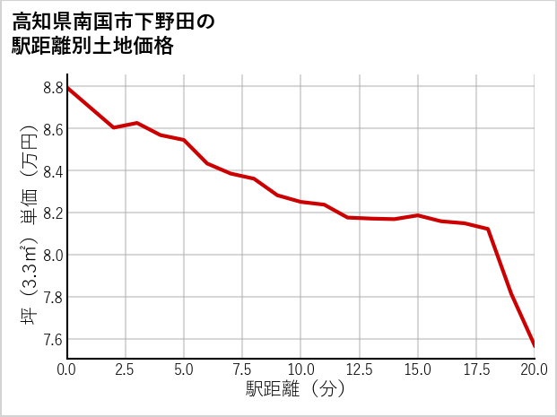 高知県南国市下野田の徒歩距離別の土地坪単価