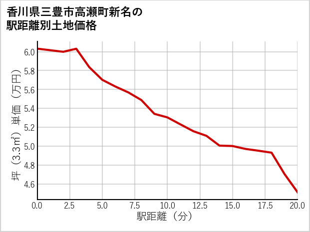 香川県三豊市高瀬町新名の徒歩距離別の土地坪単価