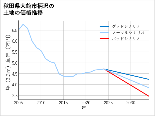 秋田県大館市柄沢の土地価格推移