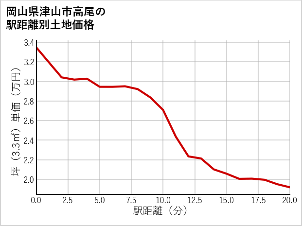岡山県津山市高尾の徒歩距離別の土地坪単価