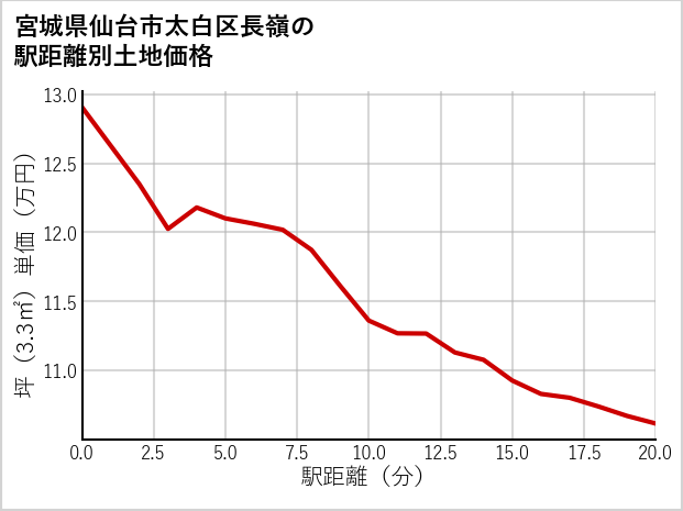 宮城県仙台市太白区長嶺の徒歩距離別の土地坪単価
