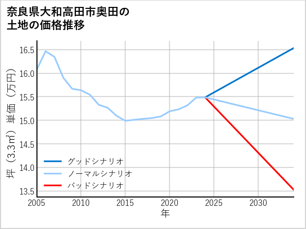 奈良県大和高田市奥田の土地価格推移