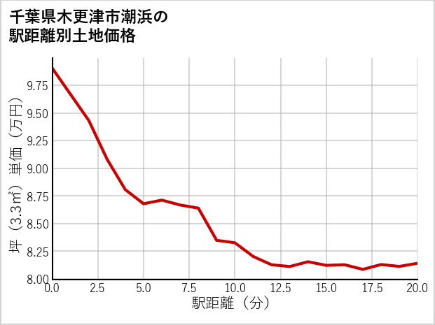 千葉県木更津市潮浜の徒歩距離別の土地坪単価