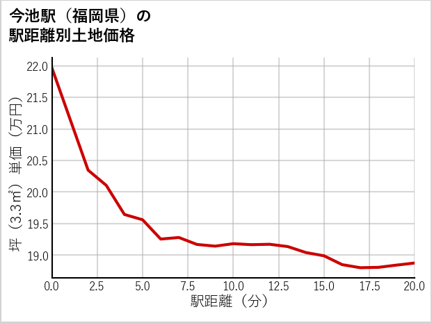 今池駅（福岡県）の徒歩距離別の土地坪単価