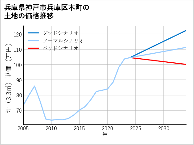 兵庫県神戸市兵庫区本町の土地価格推移