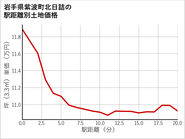 岩手県紫波町北日詰の徒歩距離別の土地坪単価