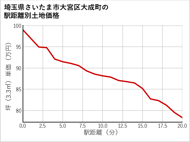 埼玉県さいたま市大宮区大成町の徒歩距離別の土地坪単価
