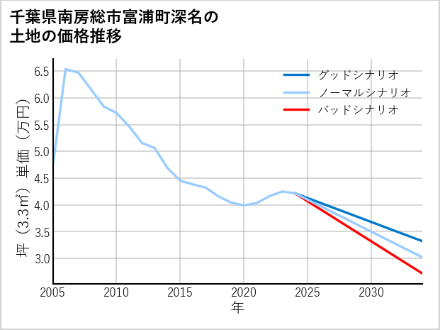 千葉県南房総市富浦町深名の土地価格推移