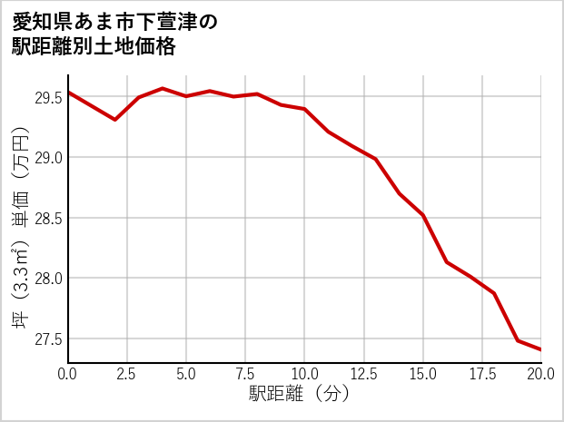 愛知県あま市下萱津の徒歩距離別の土地坪単価