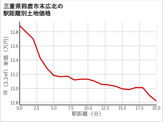 三重県鈴鹿市末広北の徒歩距離別の土地坪単価