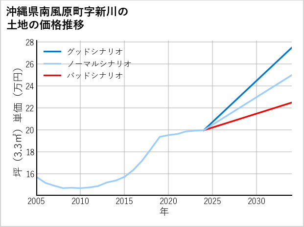 沖縄県南風原町新川の土地価格推移