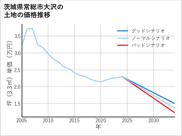 茨城県常総市大沢の土地価格推移