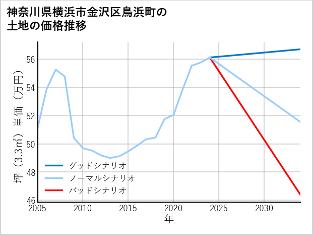 神奈川県横浜市金沢区鳥浜町の土地価格推移
