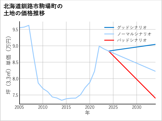 北海道釧路市駒場町の土地価格推移