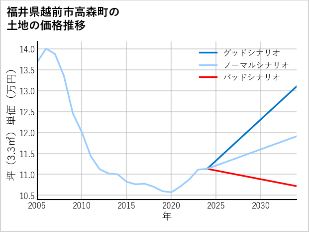 福井県越前市高森町の土地価格推移