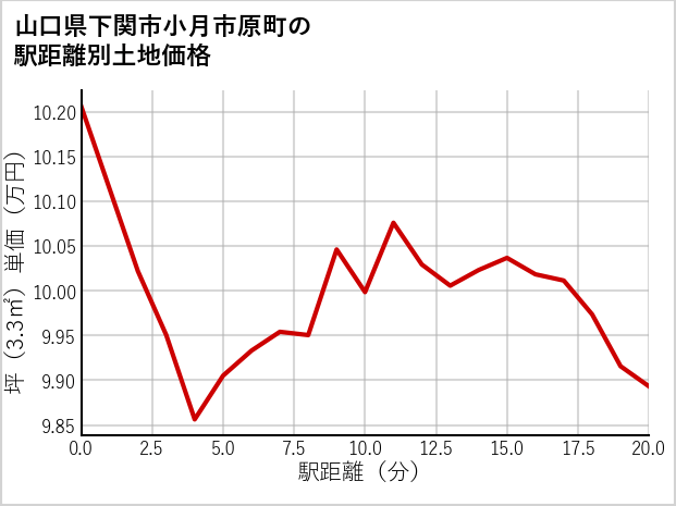 山口県下関市小月市原町の徒歩距離別の土地坪単価