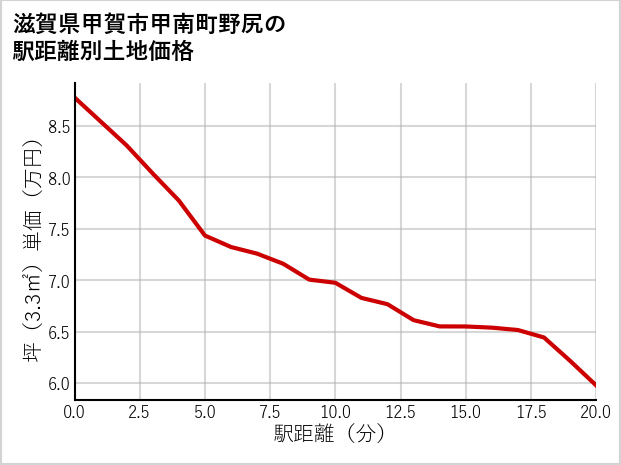 滋賀県甲賀市甲南町野尻の徒歩距離別の土地坪単価