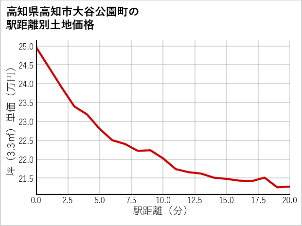 高知県高知市大谷公園町の徒歩距離別の土地坪単価