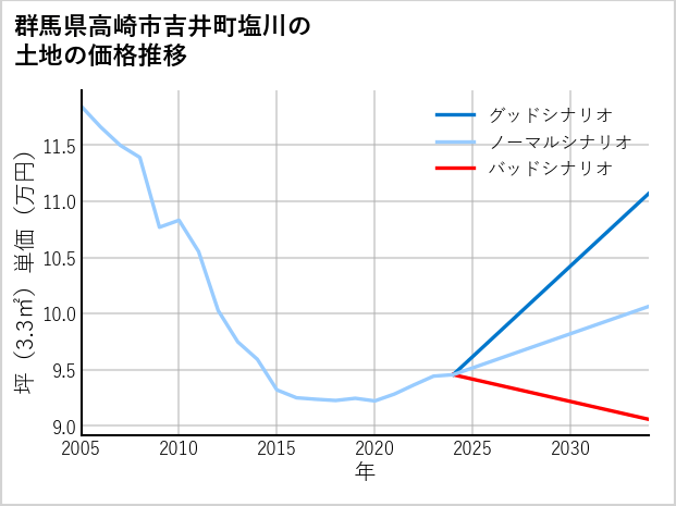 群馬県高崎市吉井町塩川の土地価格推移