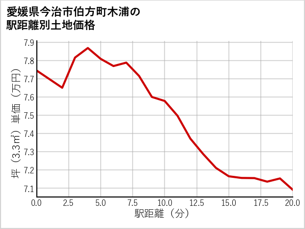 愛媛県今治市伯方町木浦の徒歩距離別の土地坪単価