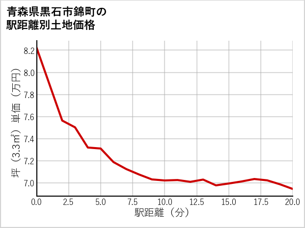 青森県黒石市錦町の徒歩距離別の土地坪単価