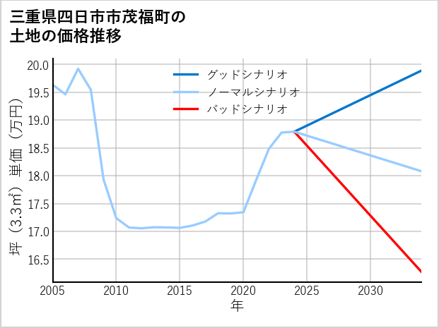 三重県四日市市茂福町の土地価格推移