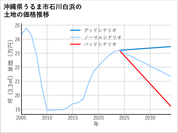 沖縄県うるま市石川白浜の土地価格推移