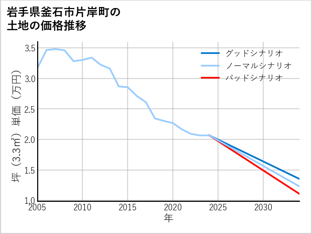 岩手県釜石市片岸町の土地価格推移