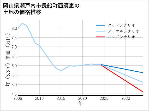 化石　ナンマンゾウ？　瀬戸内海 価格変更 AI予測】長船町西須恵の土地価格相場は坪6.1万円(10年前比+4.1%)! 10年