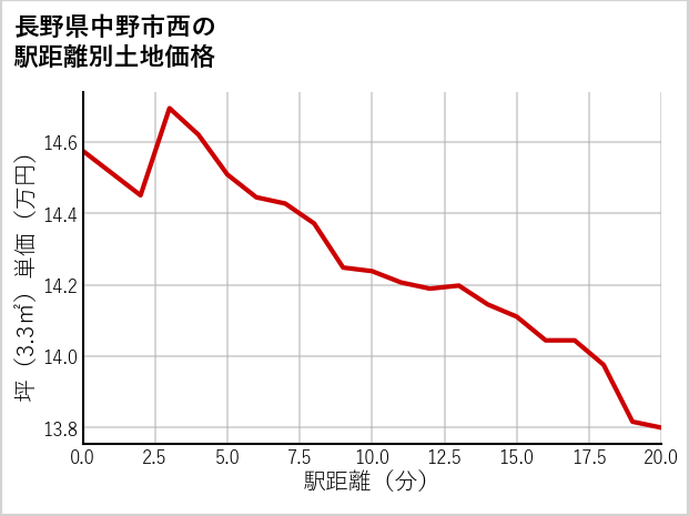 長野県中野市西の徒歩距離別の土地坪単価