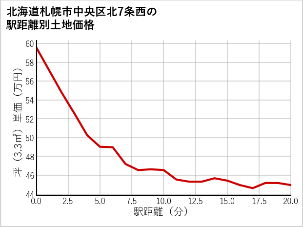 北海道札幌市中央区北7条西の徒歩距離別の土地坪単価
