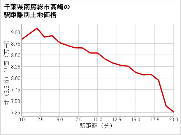 千葉県南房総市高崎の徒歩距離別の土地坪単価