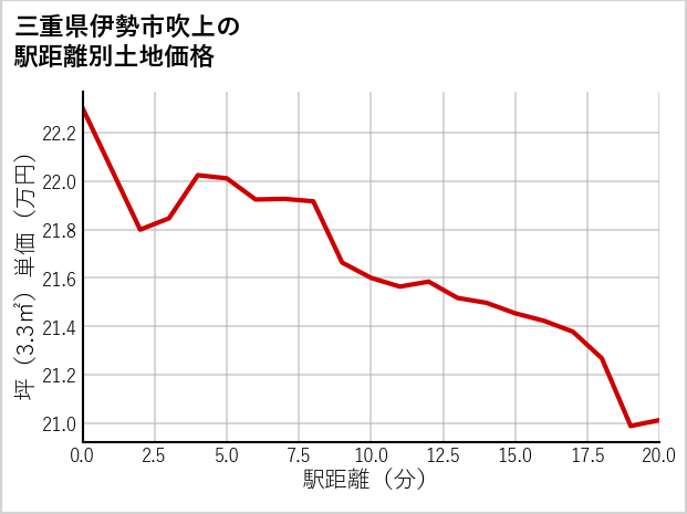 三重県伊勢市吹上の徒歩距離別の土地坪単価