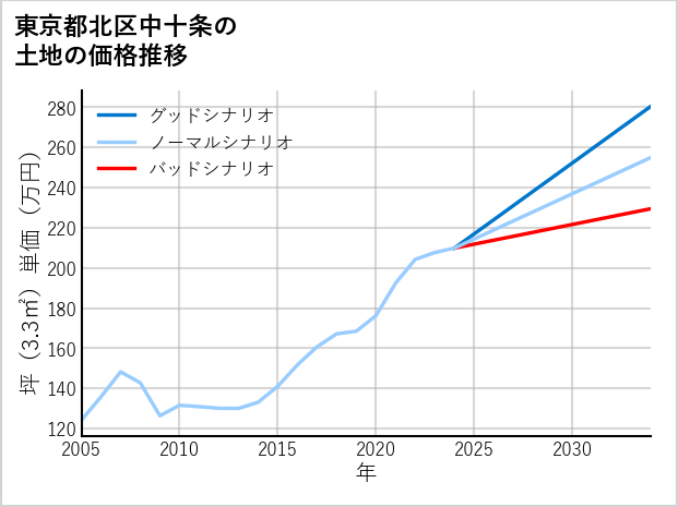 東京都北区中十条の土地価格推移