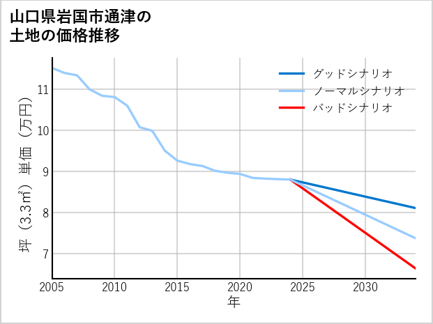 山口県岩国市通津の土地価格推移
