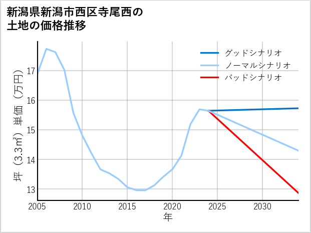新潟県新潟市西区寺尾西の土地価格推移