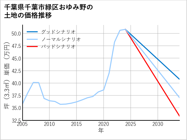 千葉県千葉市緑区おゆみ野の土地価格推移