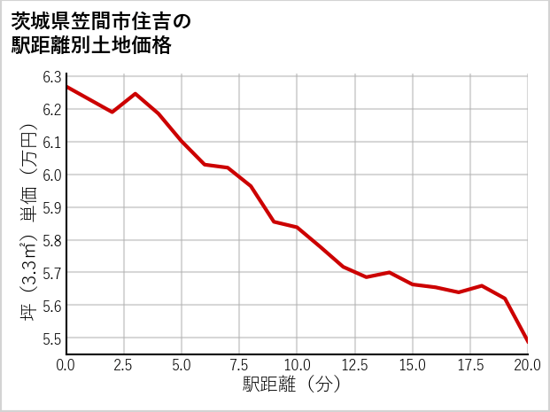 茨城県笠間市住吉の徒歩距離別の土地坪単価