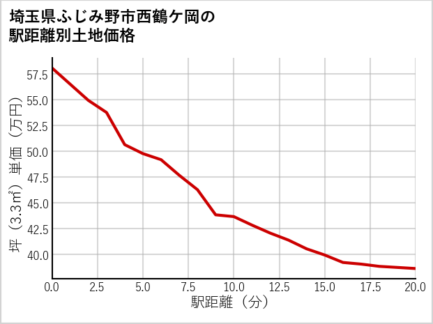 埼玉県ふじみ野市西鶴ケ岡の徒歩距離別の土地坪単価