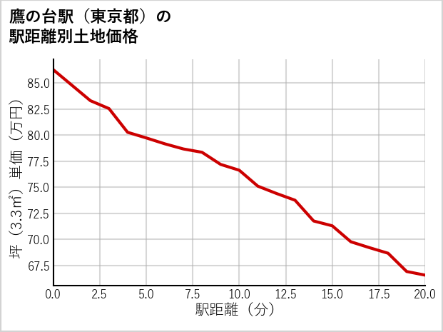 鷹の台駅（東京都）の徒歩距離別の土地坪単価
