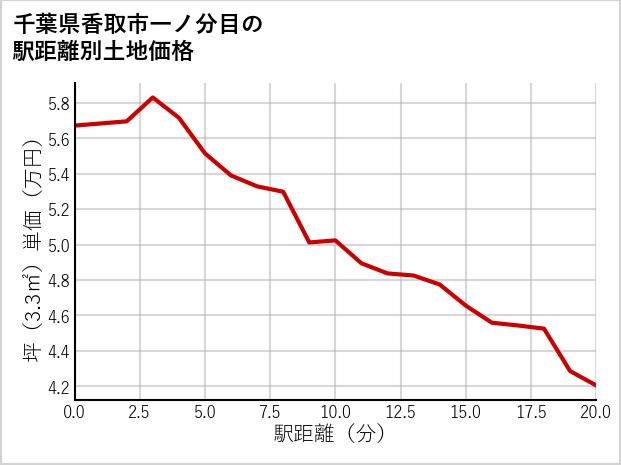 千葉県香取市一ノ分目の徒歩距離別の土地坪単価