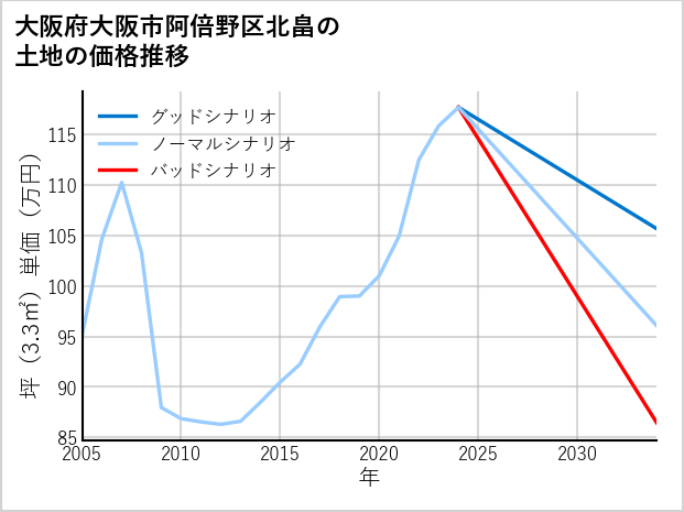 大阪府大阪市阿倍野区北畠の土地価格推移