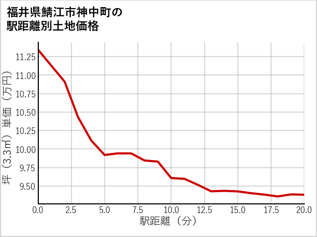 福井県鯖江市神中町の徒歩距離別の土地坪単価