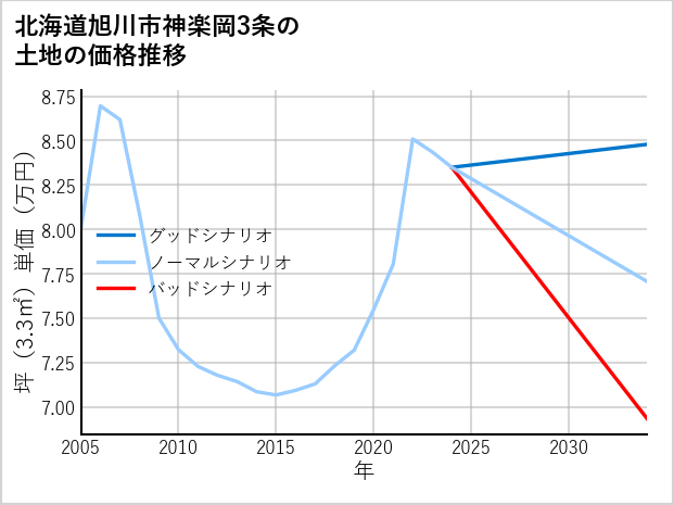 北海道旭川市神楽岡3条の土地価格推移